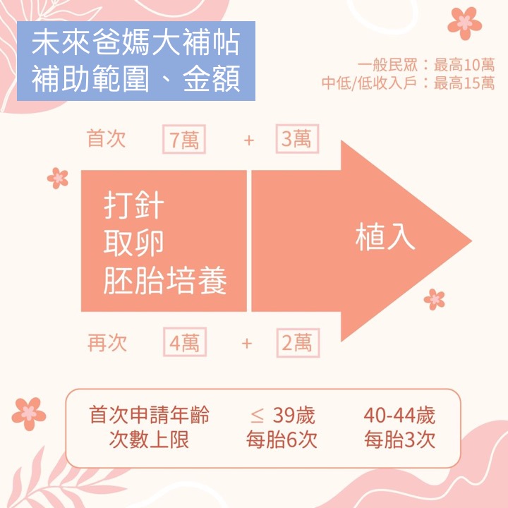 不孕想生，经济压力山大？